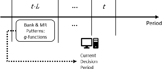 Figure 4 for Discriminative Data-driven Self-adaptive Fraud Control Decision System with Incomplete Information