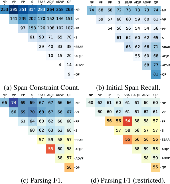 Figure 4 for Improved Latent Tree Induction with Distant Supervision via Span Constraints