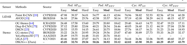 Figure 4 for DSGN++: Exploiting Visual-Spatial Relation for Stereo-based 3D Detectors