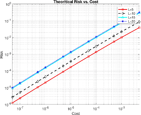 Figure 4 for Distributed Chernoff Test: Optimal decision systems over networks