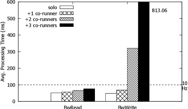 Figure 4 for DeepPicar: A Low-cost Deep Neural Network-based Autonomous Car