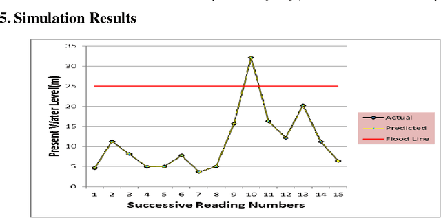 Figure 3 for A Simple Flood Forecasting Scheme Using Wireless Sensor Networks