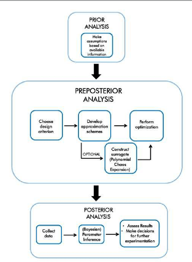 Figure 3 for Efficient Bayesian experimentation using an expected information gain lower bound