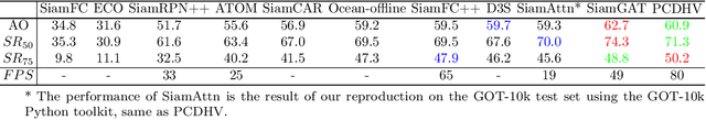 Figure 4 for Pyramid Correlation based Deep Hough Voting for Visual Object Tracking