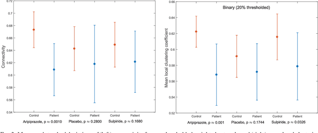 Figure 3 for Effect of antipsychotics on community structure in functional brain networks