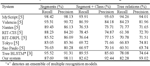 Figure 2 for Learning symbol relation tree for online mathematical expression recognition