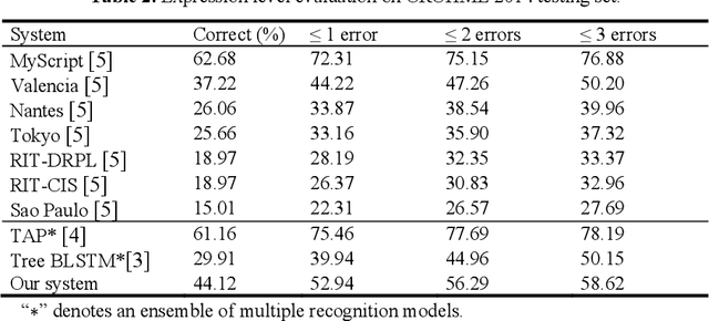 Figure 4 for Learning symbol relation tree for online mathematical expression recognition