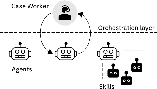 Figure 1 for A Unified Conversational Assistant Framework for Business Process Automation