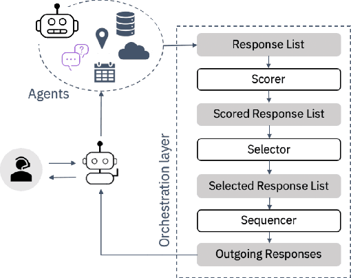 Figure 3 for A Unified Conversational Assistant Framework for Business Process Automation