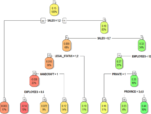 Figure 1 for Estimating Heterogeneous Causal Effects in the Presence of Irregular Assignment Mechanisms