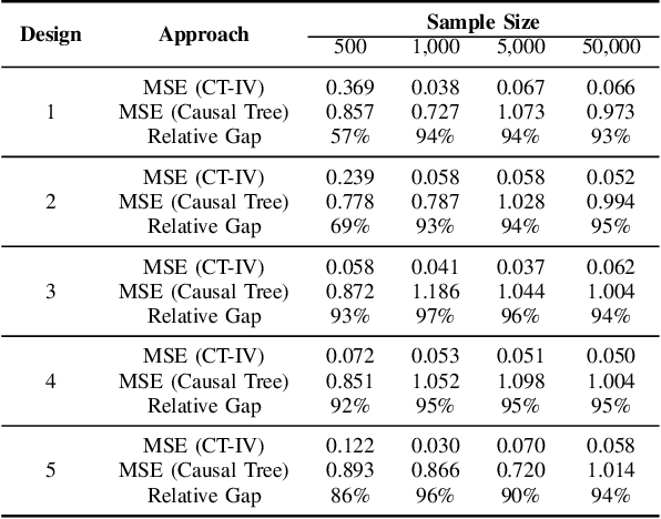 Figure 3 for Estimating Heterogeneous Causal Effects in the Presence of Irregular Assignment Mechanisms