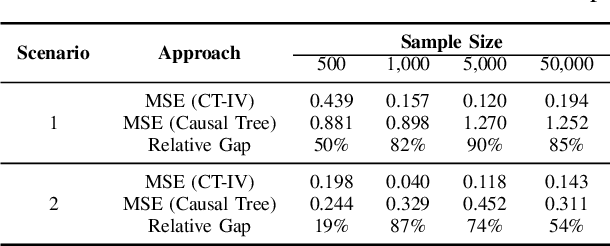 Figure 4 for Estimating Heterogeneous Causal Effects in the Presence of Irregular Assignment Mechanisms