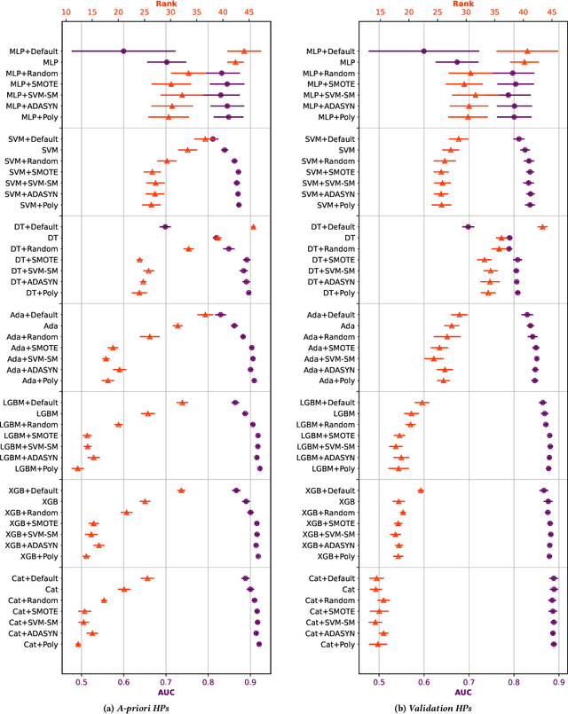 Figure 2 for To SMOTE, or not to SMOTE?