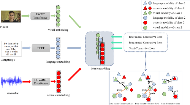 Figure 3 for Hybrid Contrastive Learning of Tri-Modal Representation for Multimodal Sentiment Analysis