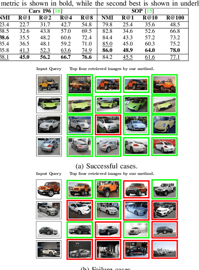 Figure 4 for Unsupervised Deep Metric Learning via Orthogonality based Probabilistic Loss