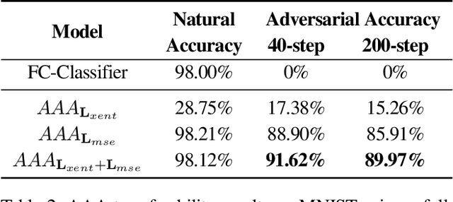 Figure 3 for Transferable Adversarial Robustness using Adversarially Trained Autoencoders
