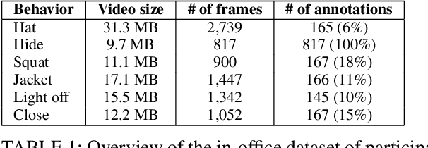 Figure 1 for Towards in-store multi-person tracking using head detection and track heatmaps