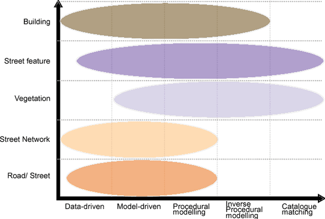 Figure 1 for A state of the art of urban reconstruction: street, street network, vegetation, urban feature