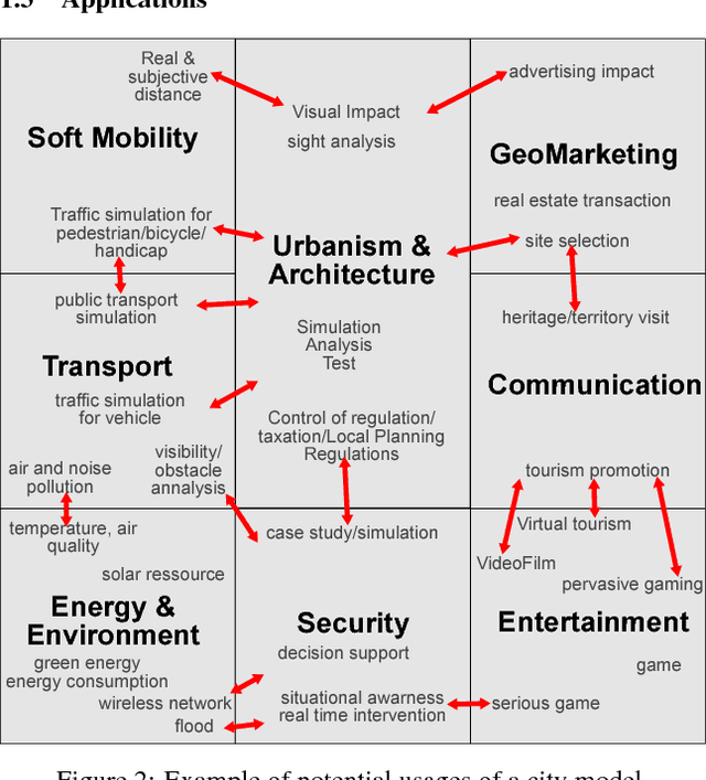 Figure 2 for A state of the art of urban reconstruction: street, street network, vegetation, urban feature