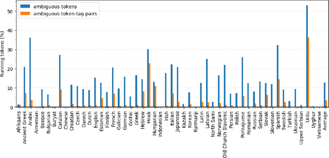 Figure 1 for Universal Lemmatizer: A Sequence to Sequence Model for Lemmatizing Universal Dependencies Treebanks