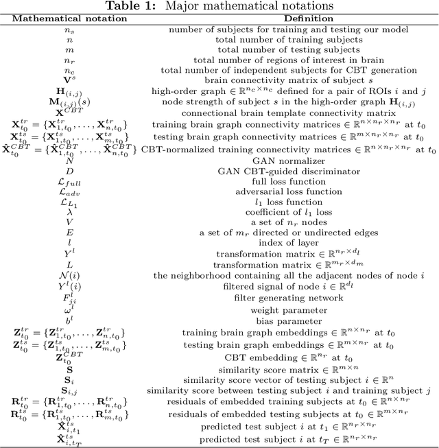 Figure 1 for Foreseeing Brain Graph Evolution Over Time Using Deep Adversarial Network Normalizer