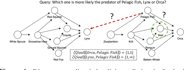 Figure 1 for Revisiting graph neural networks and distance encoding from a practical view