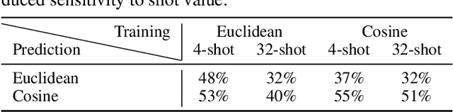 Figure 2 for Diagnosing and Remedying Shot Sensitivity with Cosine Few-Shot Learners