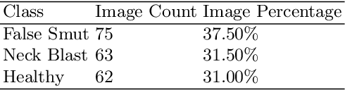 Figure 1 for Rice grain disease identification using dual phase convolutional neural network-based system aimed at small dataset