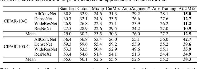 Figure 2 for AugMix: A Simple Data Processing Method to Improve Robustness and Uncertainty