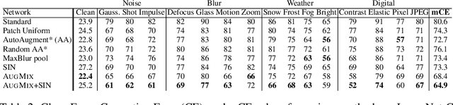 Figure 4 for AugMix: A Simple Data Processing Method to Improve Robustness and Uncertainty