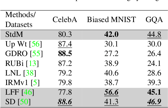 Figure 2 for An Investigation of Critical Issues in Bias Mitigation Techniques