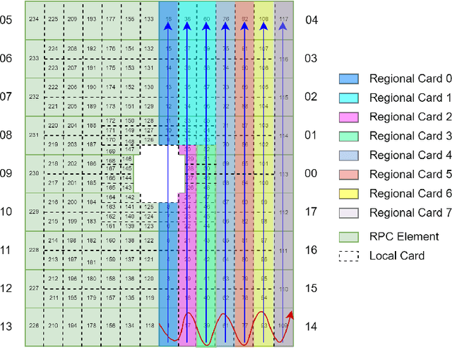 Figure 4 for User Logic Development for the Muon Identifier Common Readout Unit for the ALICE Experiment at the Large Hadron Collider