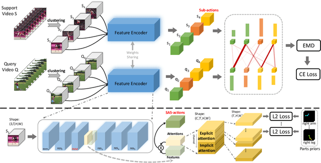 Figure 2 for Hierarchical Compositional Representations for Few-shot Action Recognition