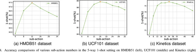 Figure 4 for Hierarchical Compositional Representations for Few-shot Action Recognition