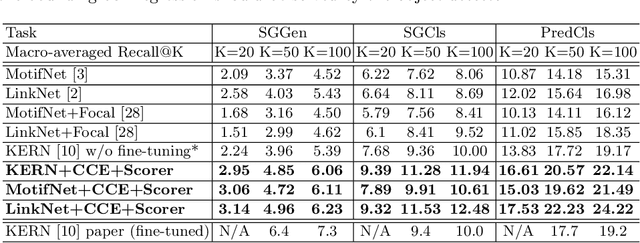 Figure 2 for Addressing Class Imbalance in Scene Graph Parsing by Learning to Contrast and Score