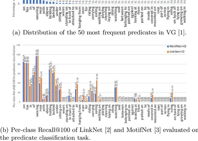 Figure 1 for Addressing Class Imbalance in Scene Graph Parsing by Learning to Contrast and Score
