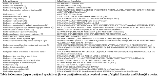 Figure 4 for SchenQL: A query language for bibliographic data with aggregations and domain-specific functions