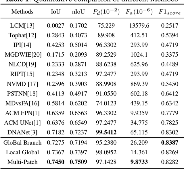 Figure 2 for MPANet: Multi-Patch Attention For Infrared Small Target object Detection