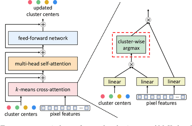Figure 1 for k-means Mask Transformer