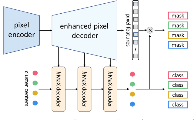 Figure 3 for k-means Mask Transformer