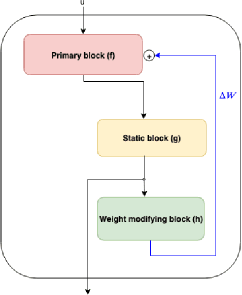 Figure 3 for Adaptive and Iteratively Improving Recurrent Lateral Connections