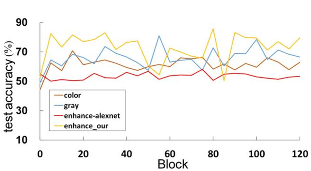 Figure 4 for Multi-stage domain adversarial style reconstruction for cytopathological image stain normalization
