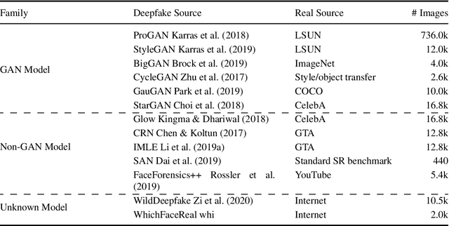Figure 3 for A Continual Deepfake Detection Benchmark: Dataset, Methods, and Essentials