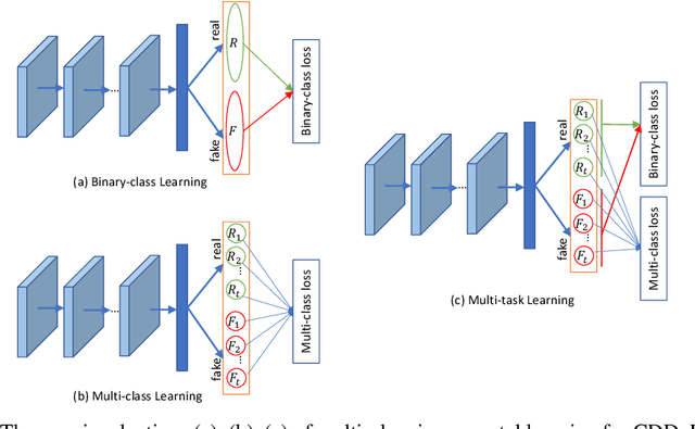 Figure 4 for A Continual Deepfake Detection Benchmark: Dataset, Methods, and Essentials