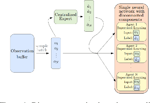 Figure 1 for CESMA: Centralized Expert Supervises Multi-Agents