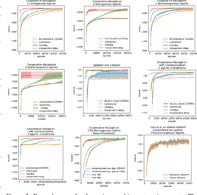 Figure 2 for CESMA: Centralized Expert Supervises Multi-Agents