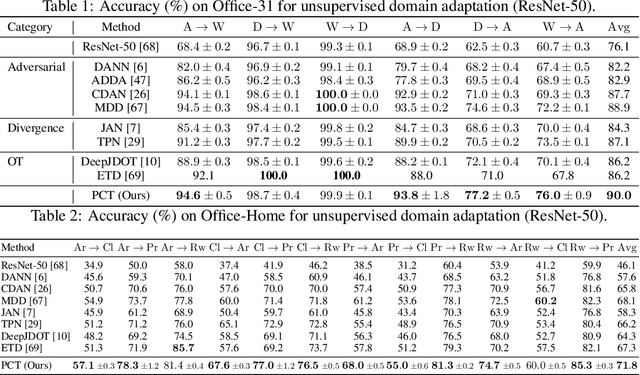 Figure 2 for A Prototype-Oriented Framework for Unsupervised Domain Adaptation