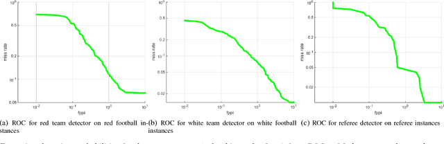 Figure 1 for Development of a N-type GM-PHD Filter for Multiple Target, Multiple Type Visual Tracking