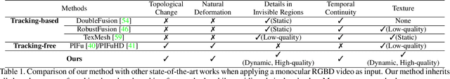 Figure 2 for POSEFusion: Pose-guided Selective Fusion for Single-view Human Volumetric Capture