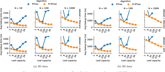 Figure 4 for Hands-off Model Integration in Spatial Index Structures